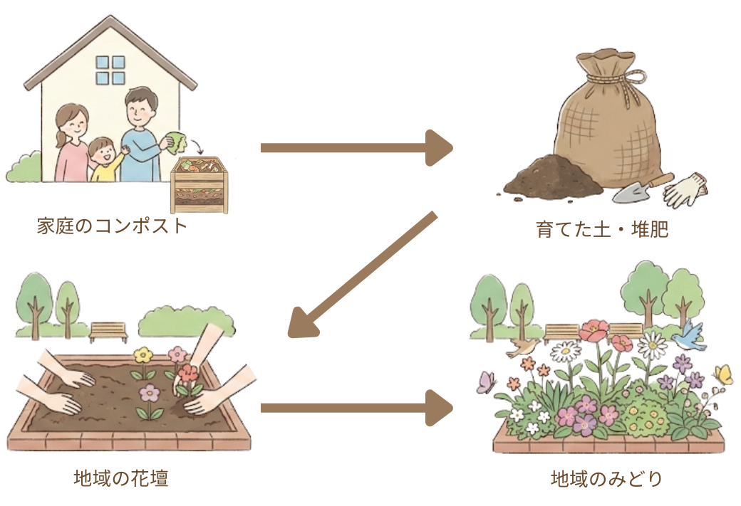 土の里親の流れ.png
